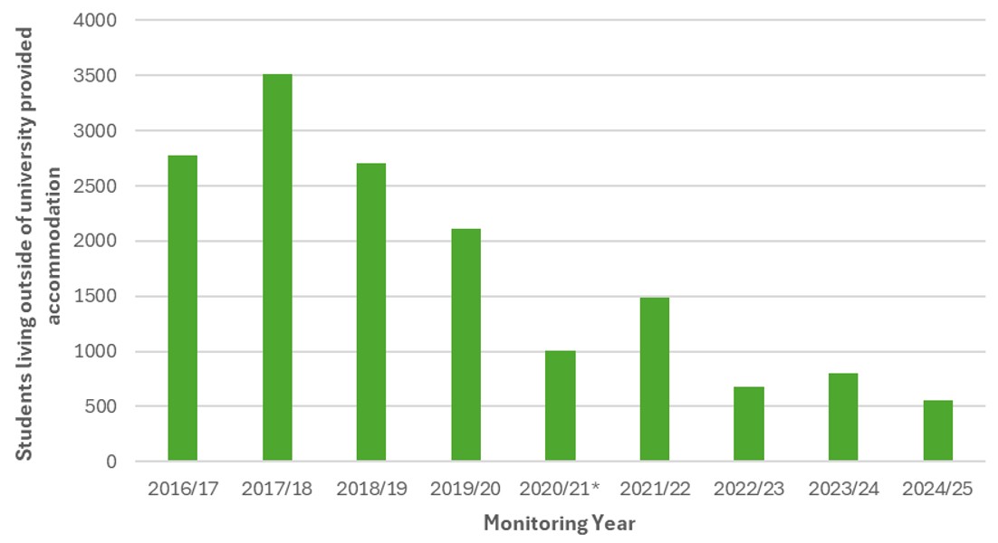 Graph showing University of Oxford students only living outside of university provided accommodation 2016-17 to 2024-25