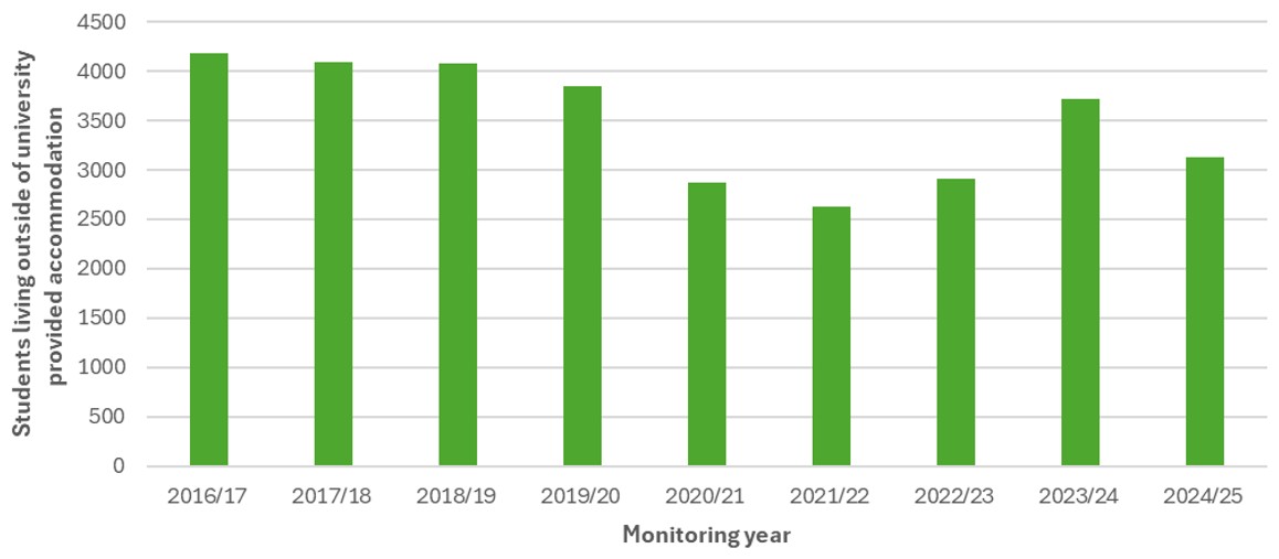 Graph showing Oxford Brookes students only living outside of university provided accommodation 2016-17 to 2024-25