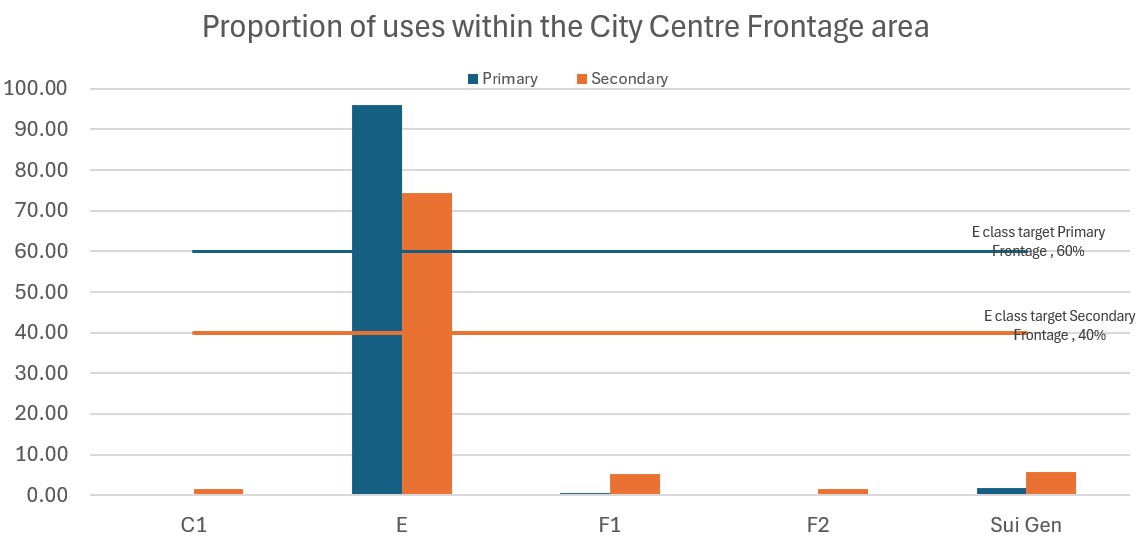 Graph showing Proportion of uses in the City Centre primary and secondary retail frontages