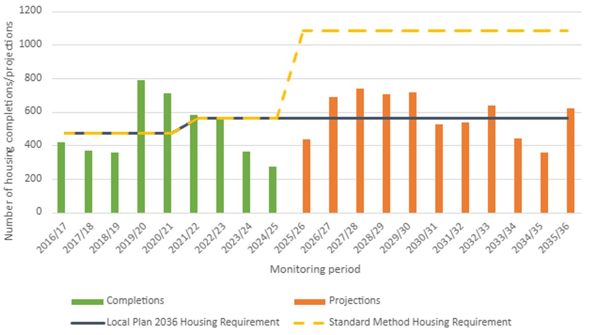 Graph showing Local Plan 2036 housing requirement compared to completions and projections