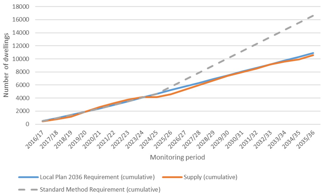 Graph showing Cumulative Requirement and Cumulative Supply over the whole Local Plan period (including projections from 2025-26)