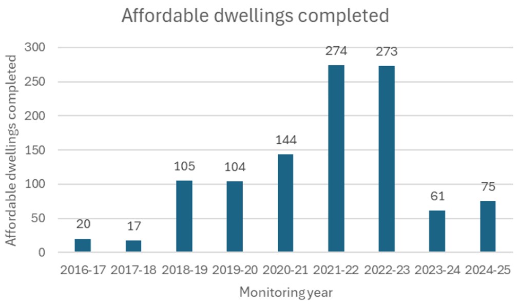 Graph showing Cumulative Requirement and Cumulative Supply over the whole Local Plan period (including projections from 2025-26)