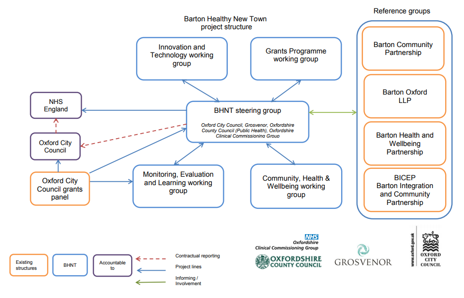 Barton Healthy New Town partners diagram