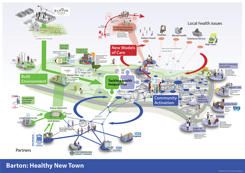 Barton Healthy New Town project model diagram