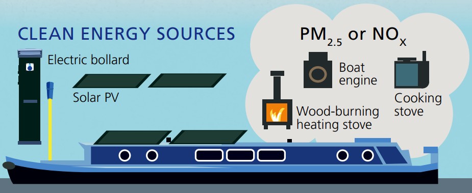 Clean energy sources on boats