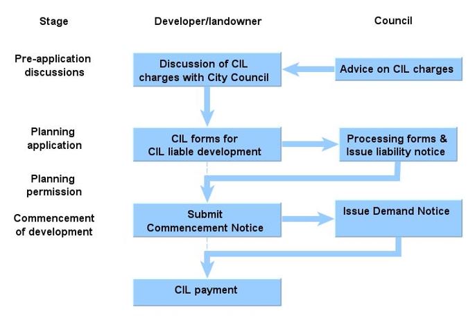 Community Infrastructure Levy collection process flowchart