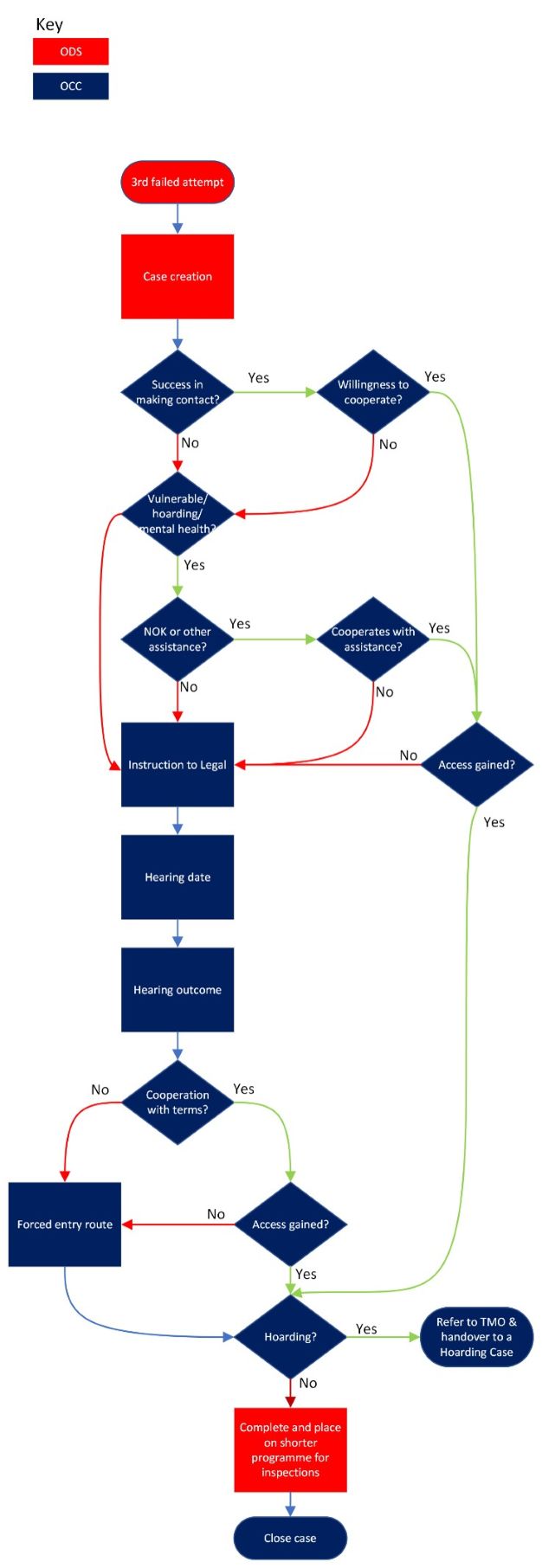 Flowchart showing No Access Policy decision making process
