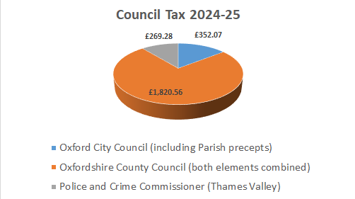 Who receives the council tax we collect