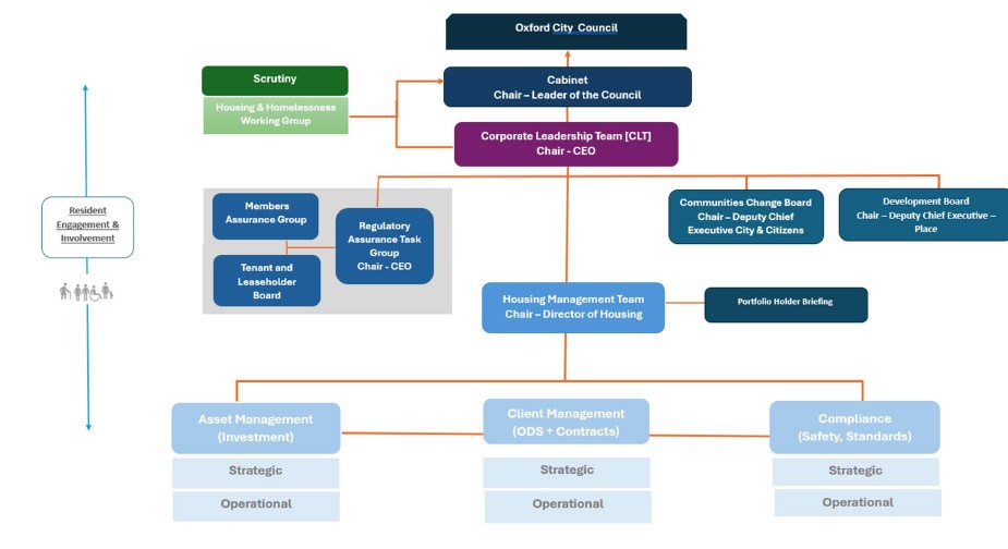 Housing governance structure showing hierarchy from Cabinet and Corporate Leadership Team down to the Housing Management Team, with oversight groups and three service areas: Asset Management, Client Management, and Compliance, supported by residents.