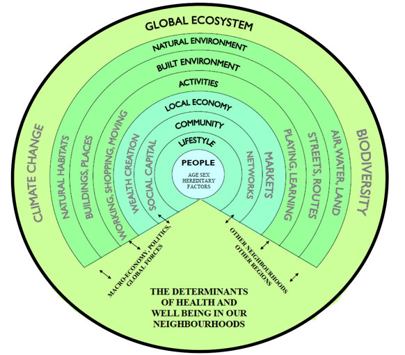 Heritage health diagram