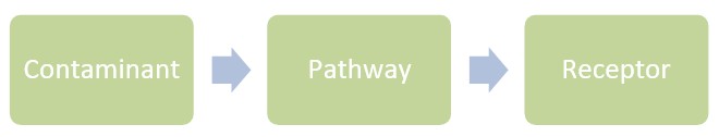 Diagram showing containment, pathway and receptor boxes with arrows between them