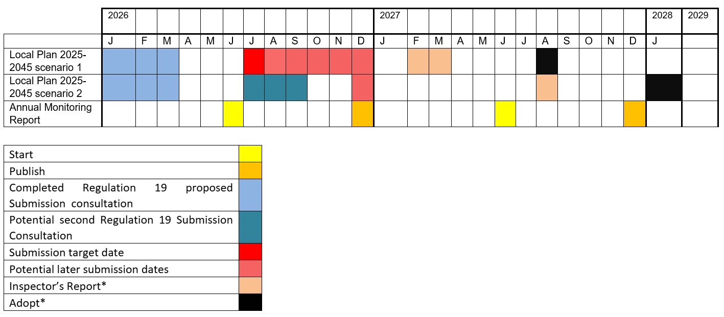 Gantt Chart for Local Development Scheme 2026 to 2031