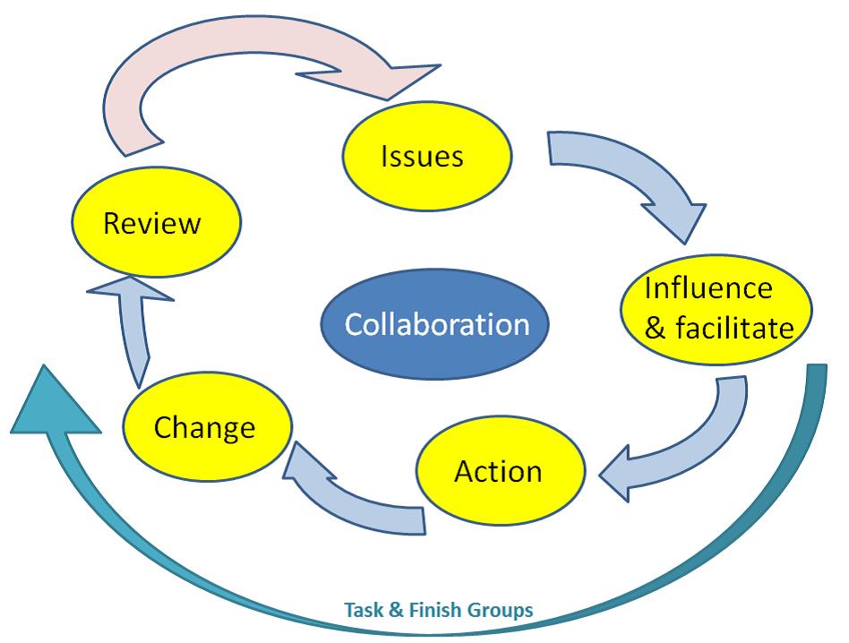Diagram showing approach for how the Oxford Strategic Partnership will achieve its aims