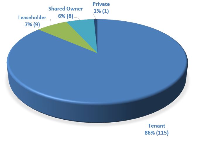 Pie chart showing Tenure Type of Stage 1 Housing Complainants for 2023-24