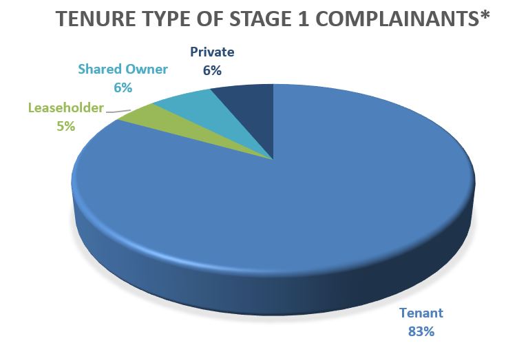 Pie chart showing tenure type of stage 1 housing complainants for 2024-25