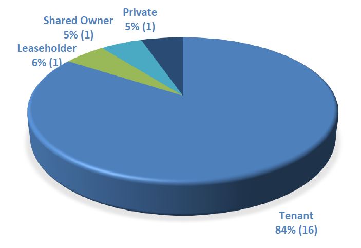 Pie chart showing Tenure Type of Stage 2 Housing Complainants for 2023-24