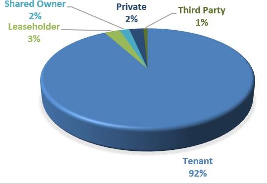 Pie chart with percentage of Stage 1 housing complainants for 2025-26 by tenure type
