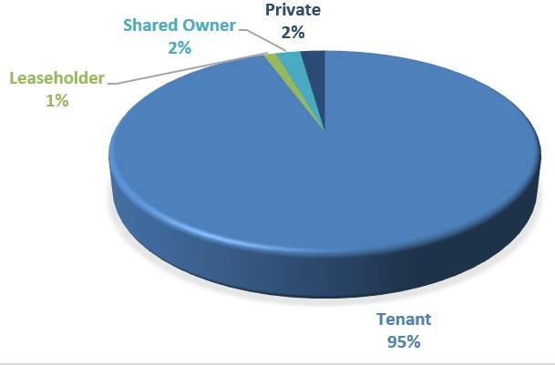 Pie chart with percentage of Stage 2 housing complainants for 2025-26 by tenure type
