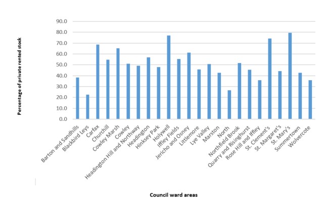 Graph showing percentage of private rented sector dwellings for each ward in Oxford