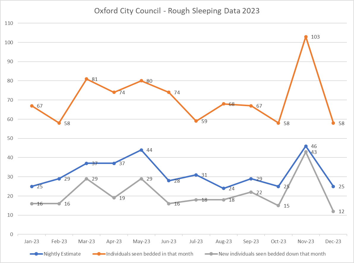 Statement on English rough sleeping statistics Oxford City Council