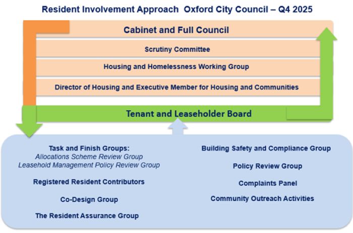 Diagram showing how the Tenant and Leaseholder Board works, including how resident feedback is gathered, discussed by the Board, and used to influence housing decisions and council services
