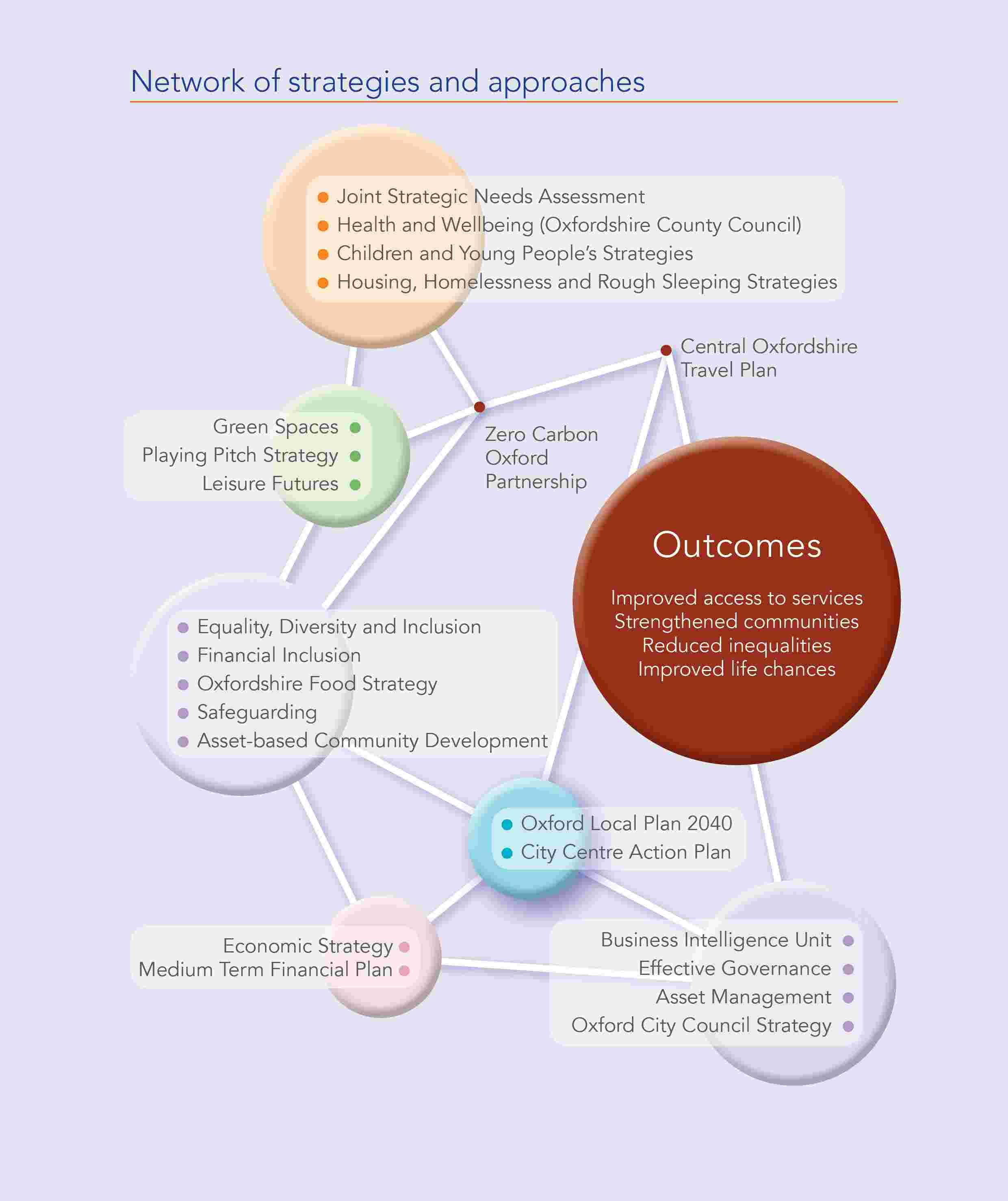 Thriving Communities Strategy network of strategies and approaches diagram