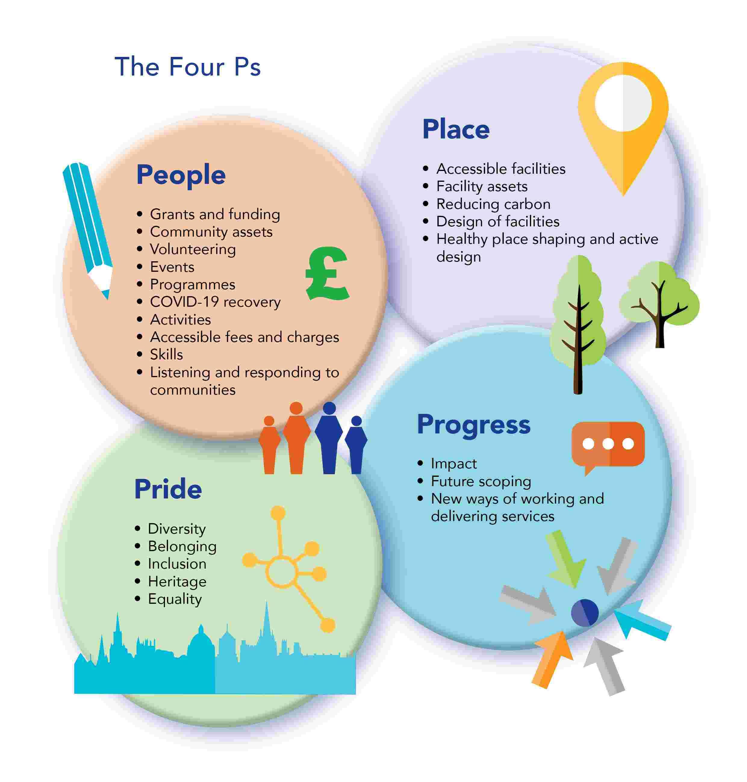 Diagram showing the 4 Ps of the Thriving Communities Strategy