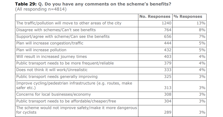 Image showing full results of traffic filters consultation question.