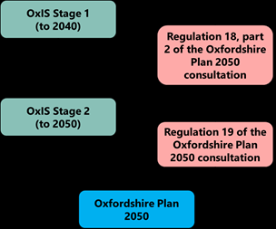 How Oxis report aligns to Oxfordshire plan